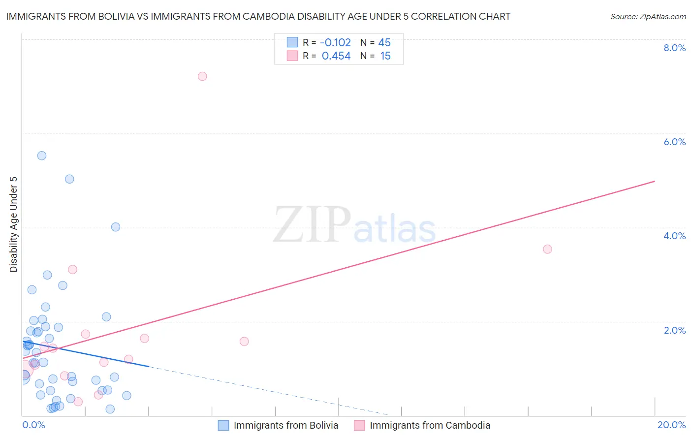 Immigrants from Bolivia vs Immigrants from Cambodia Disability Age Under 5