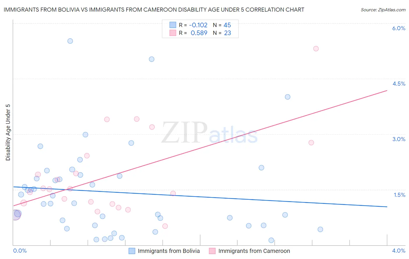 Immigrants from Bolivia vs Immigrants from Cameroon Disability Age Under 5