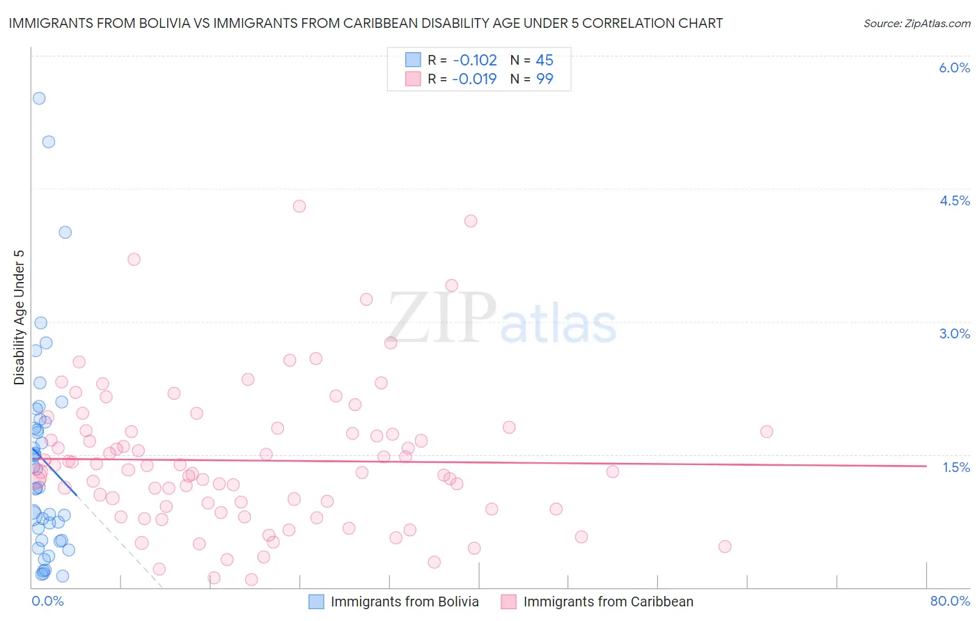 Immigrants from Bolivia vs Immigrants from Caribbean Disability Age Under 5