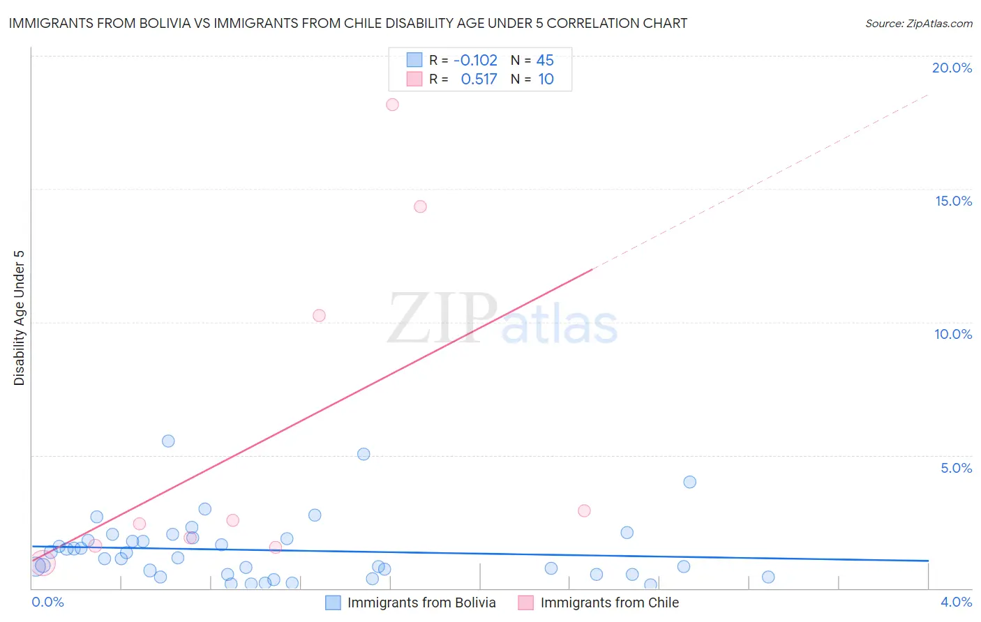 Immigrants from Bolivia vs Immigrants from Chile Disability Age Under 5