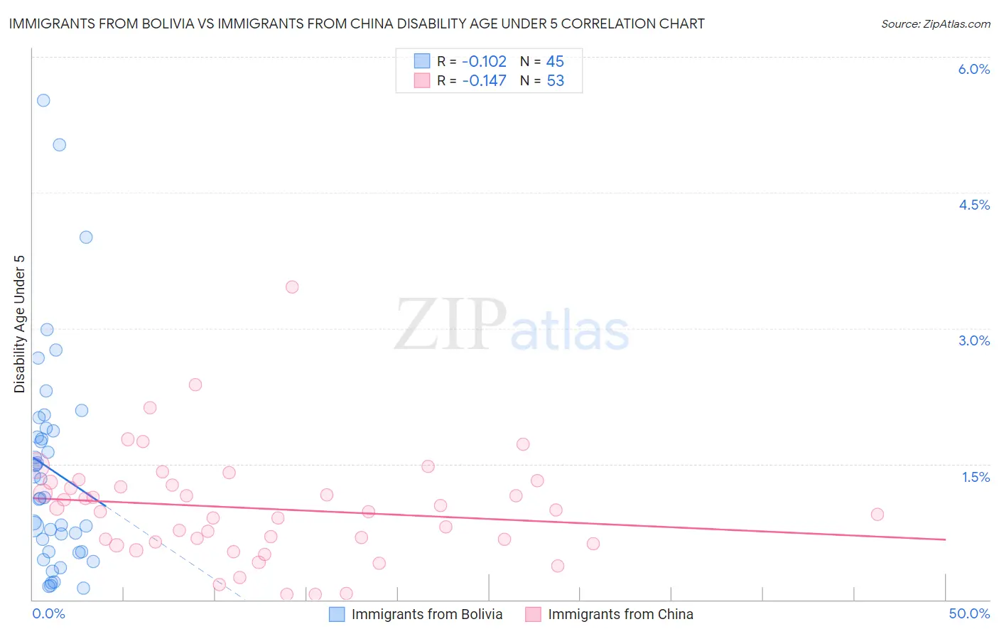 Immigrants from Bolivia vs Immigrants from China Disability Age Under 5