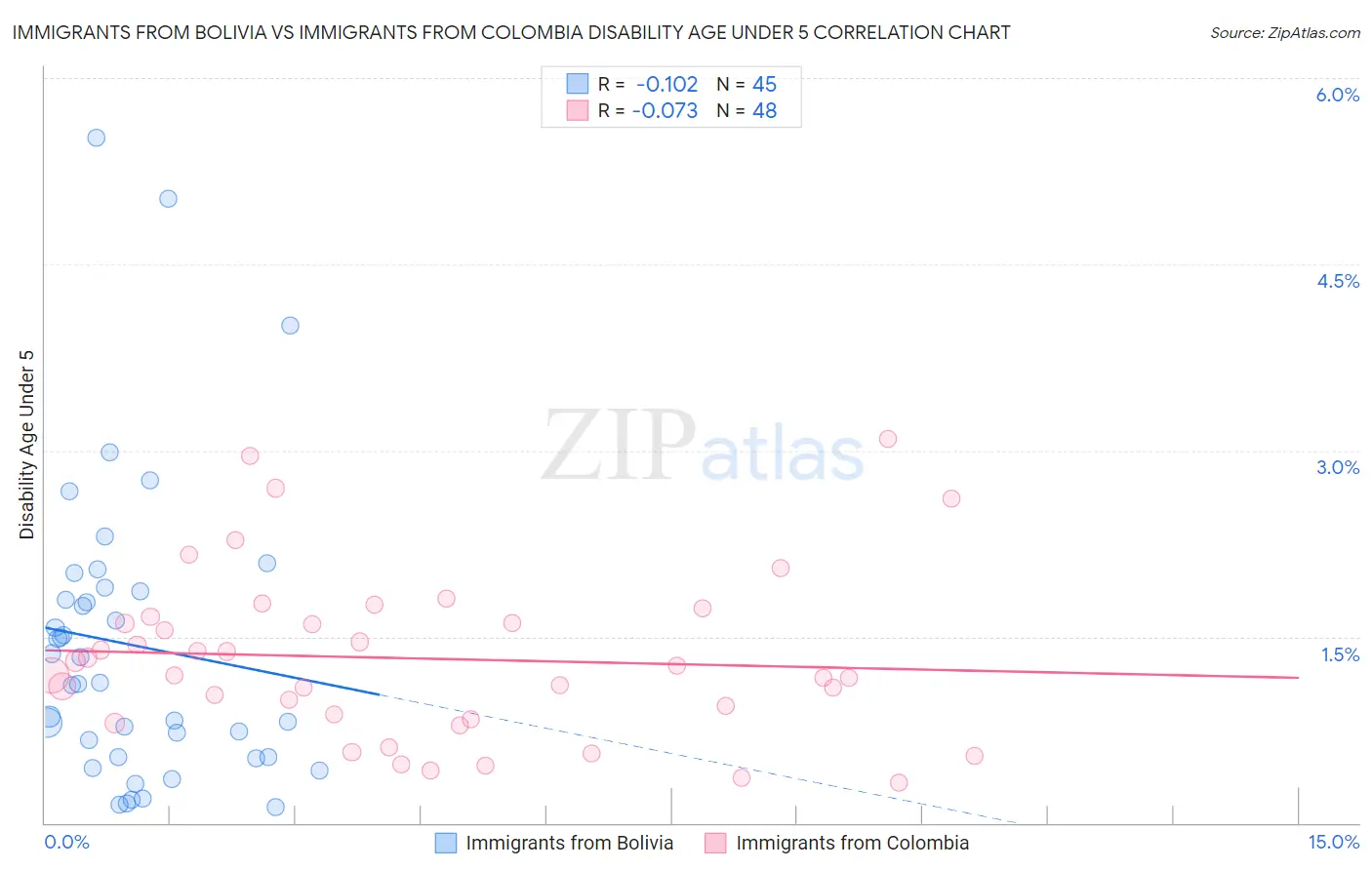 Immigrants from Bolivia vs Immigrants from Colombia Disability Age Under 5