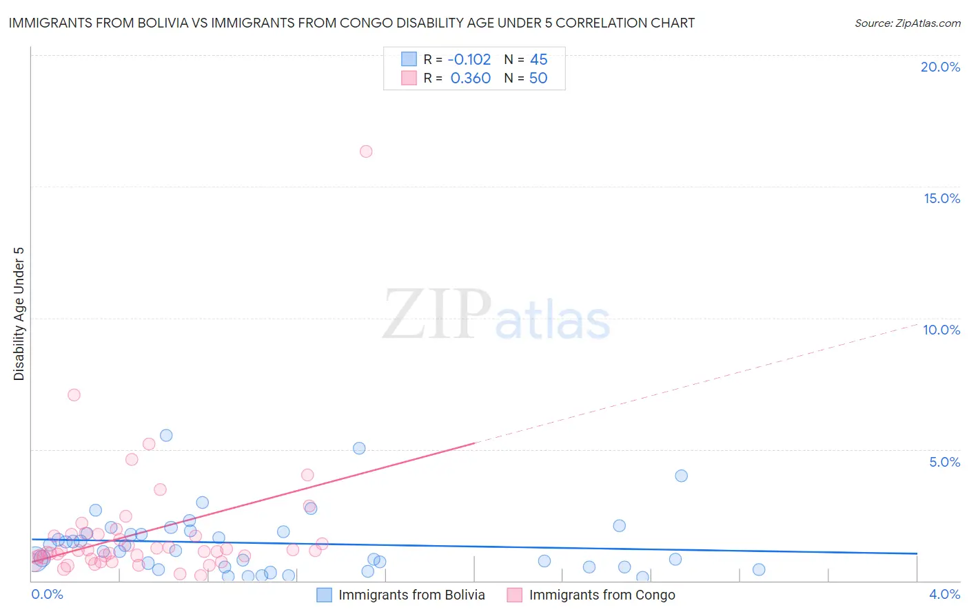 Immigrants from Bolivia vs Immigrants from Congo Disability Age Under 5
