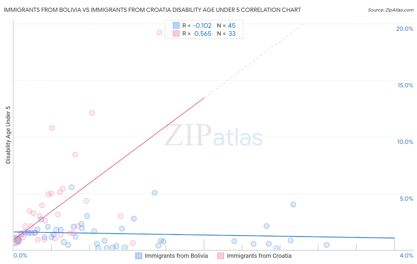 Immigrants from Bolivia vs Immigrants from Croatia Disability Age Under 5