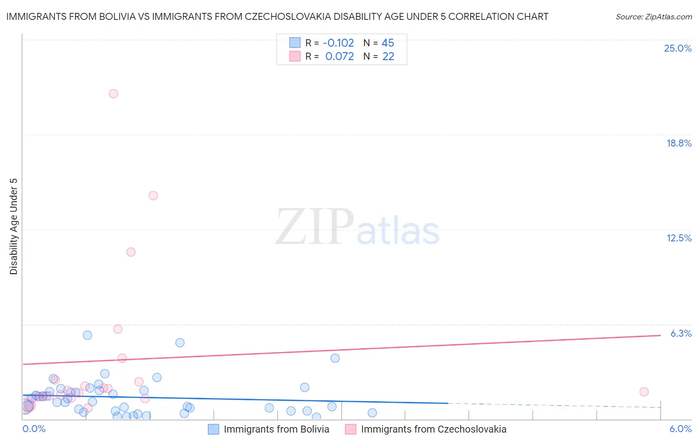 Immigrants from Bolivia vs Immigrants from Czechoslovakia Disability Age Under 5