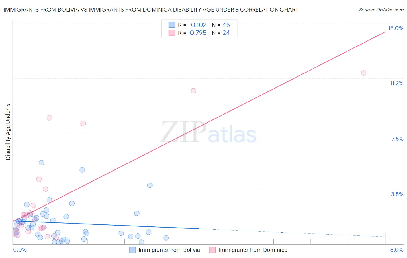 Immigrants from Bolivia vs Immigrants from Dominica Disability Age Under 5
