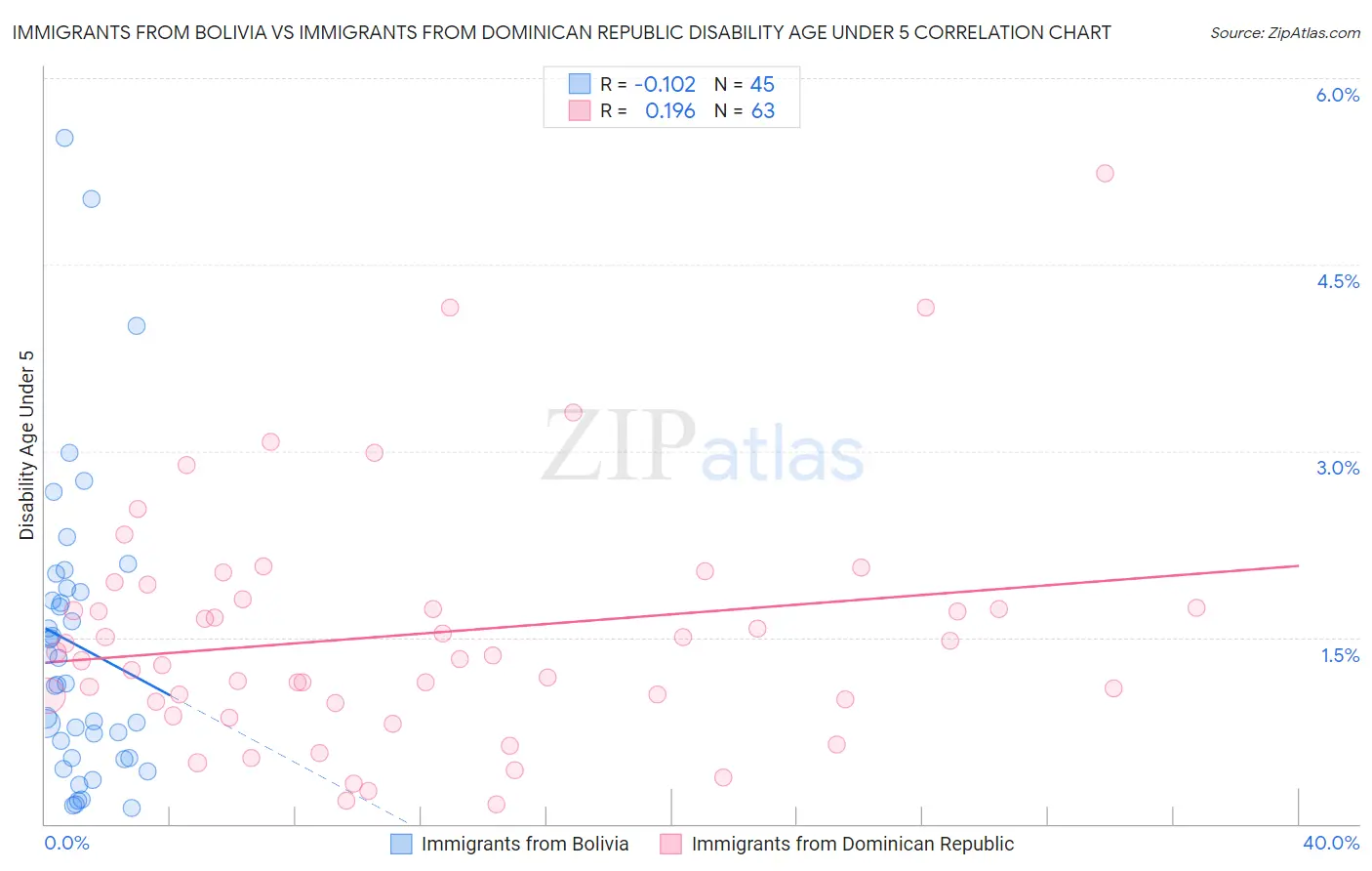 Immigrants from Bolivia vs Immigrants from Dominican Republic Disability Age Under 5
