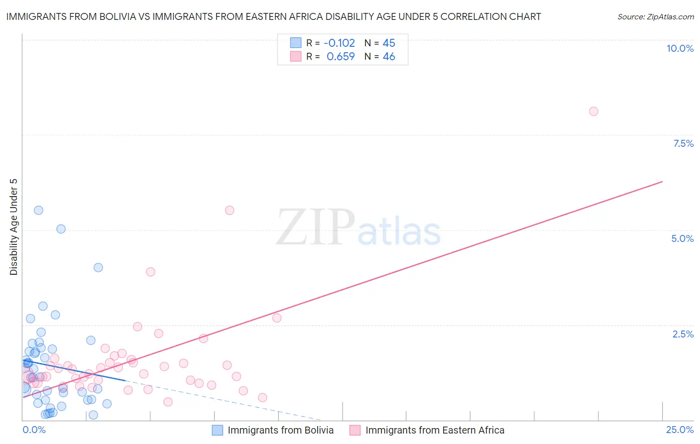 Immigrants from Bolivia vs Immigrants from Eastern Africa Disability Age Under 5