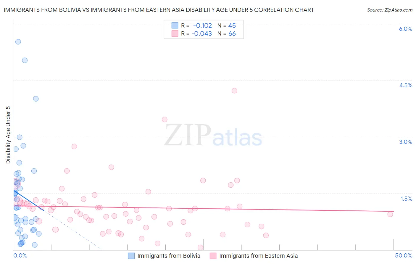 Immigrants from Bolivia vs Immigrants from Eastern Asia Disability Age Under 5