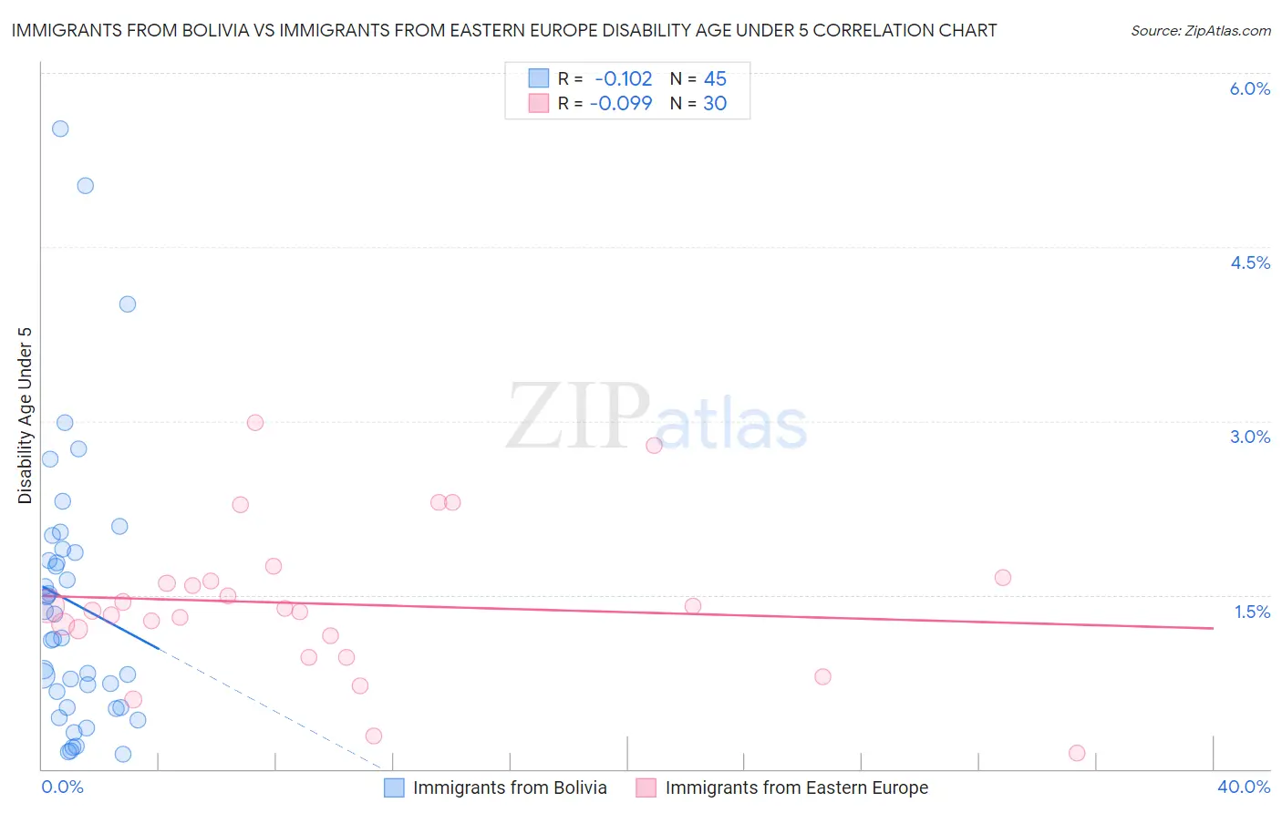 Immigrants from Bolivia vs Immigrants from Eastern Europe Disability Age Under 5