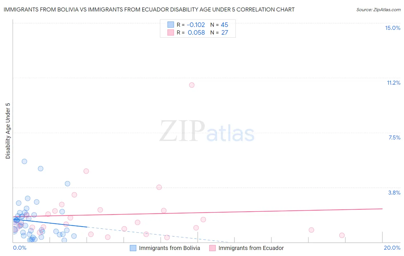 Immigrants from Bolivia vs Immigrants from Ecuador Disability Age Under 5