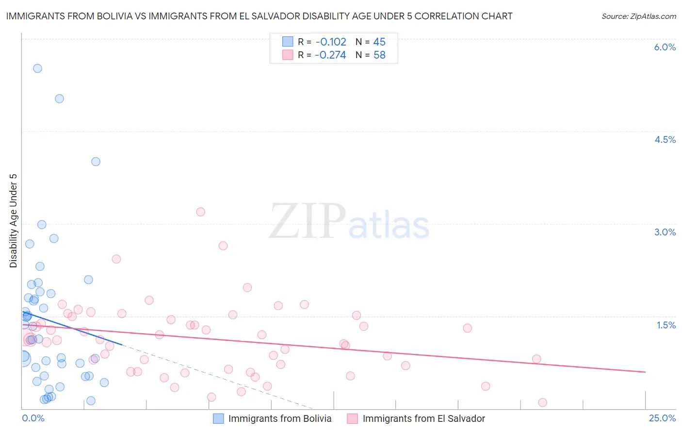 Immigrants from Bolivia vs Immigrants from El Salvador Disability Age Under 5