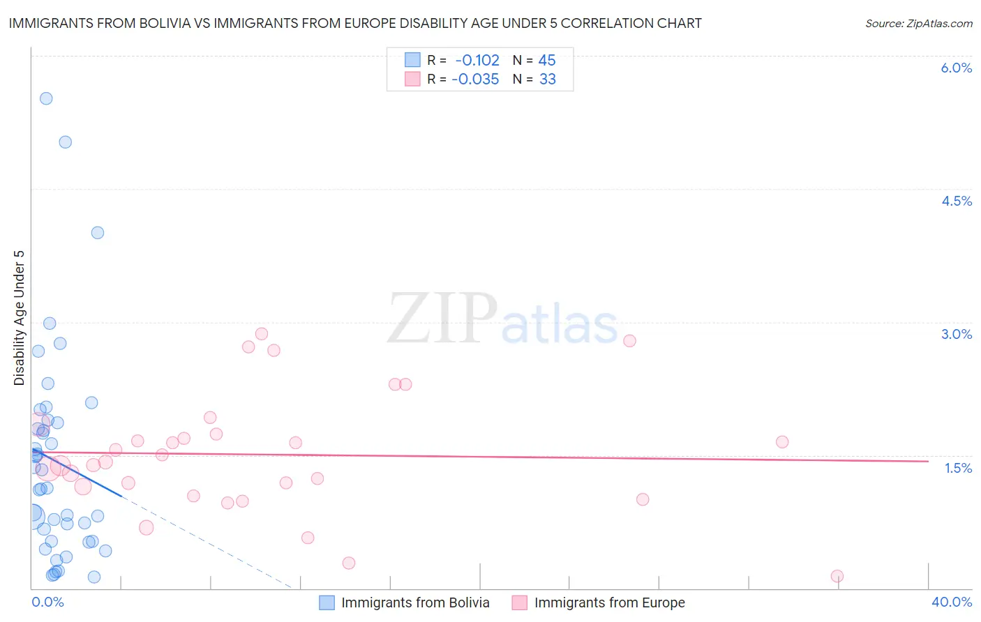 Immigrants from Bolivia vs Immigrants from Europe Disability Age Under 5
