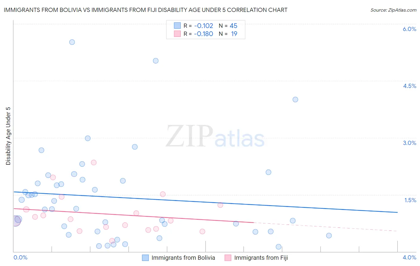 Immigrants from Bolivia vs Immigrants from Fiji Disability Age Under 5