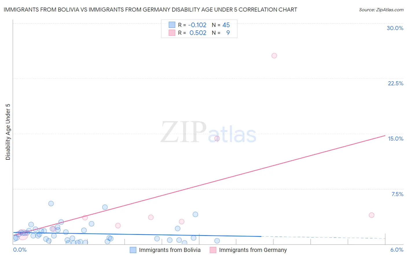 Immigrants from Bolivia vs Immigrants from Germany Disability Age Under 5