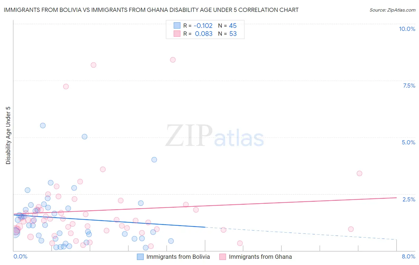 Immigrants from Bolivia vs Immigrants from Ghana Disability Age Under 5