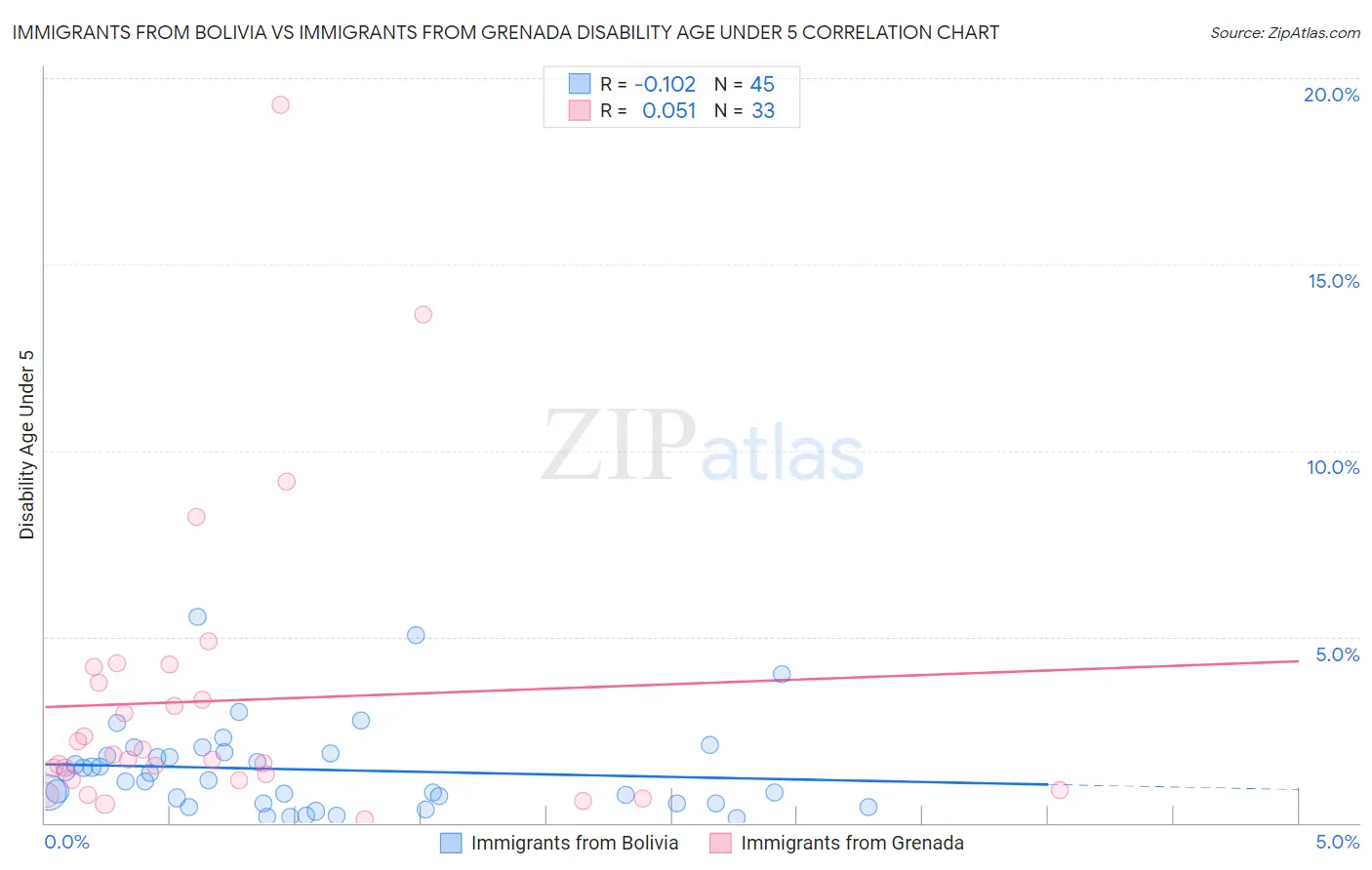 Immigrants from Bolivia vs Immigrants from Grenada Disability Age Under 5