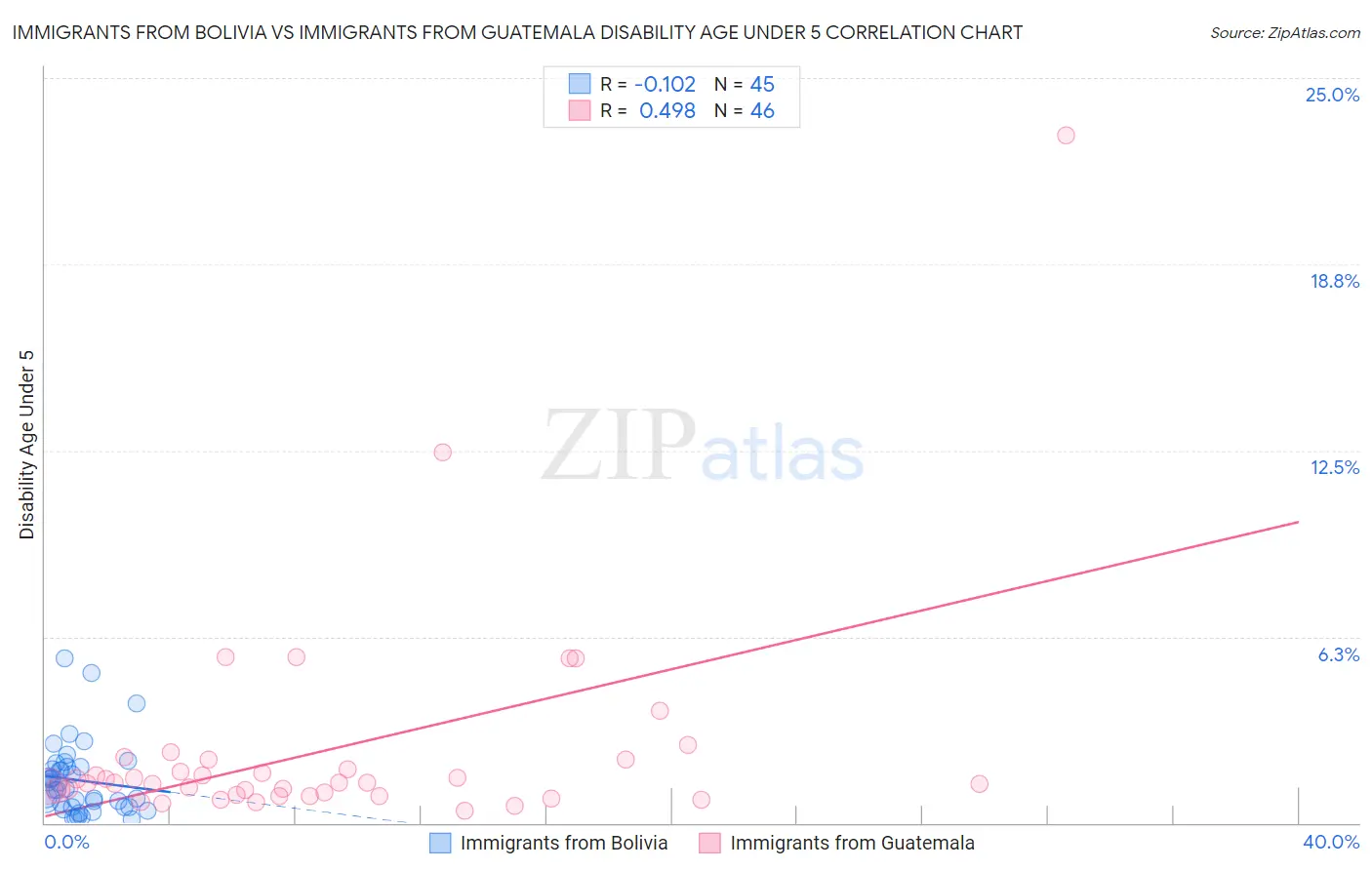Immigrants from Bolivia vs Immigrants from Guatemala Disability Age Under 5