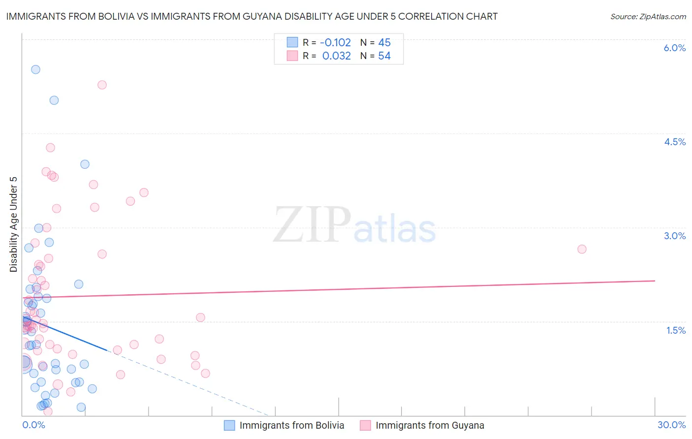 Immigrants from Bolivia vs Immigrants from Guyana Disability Age Under 5