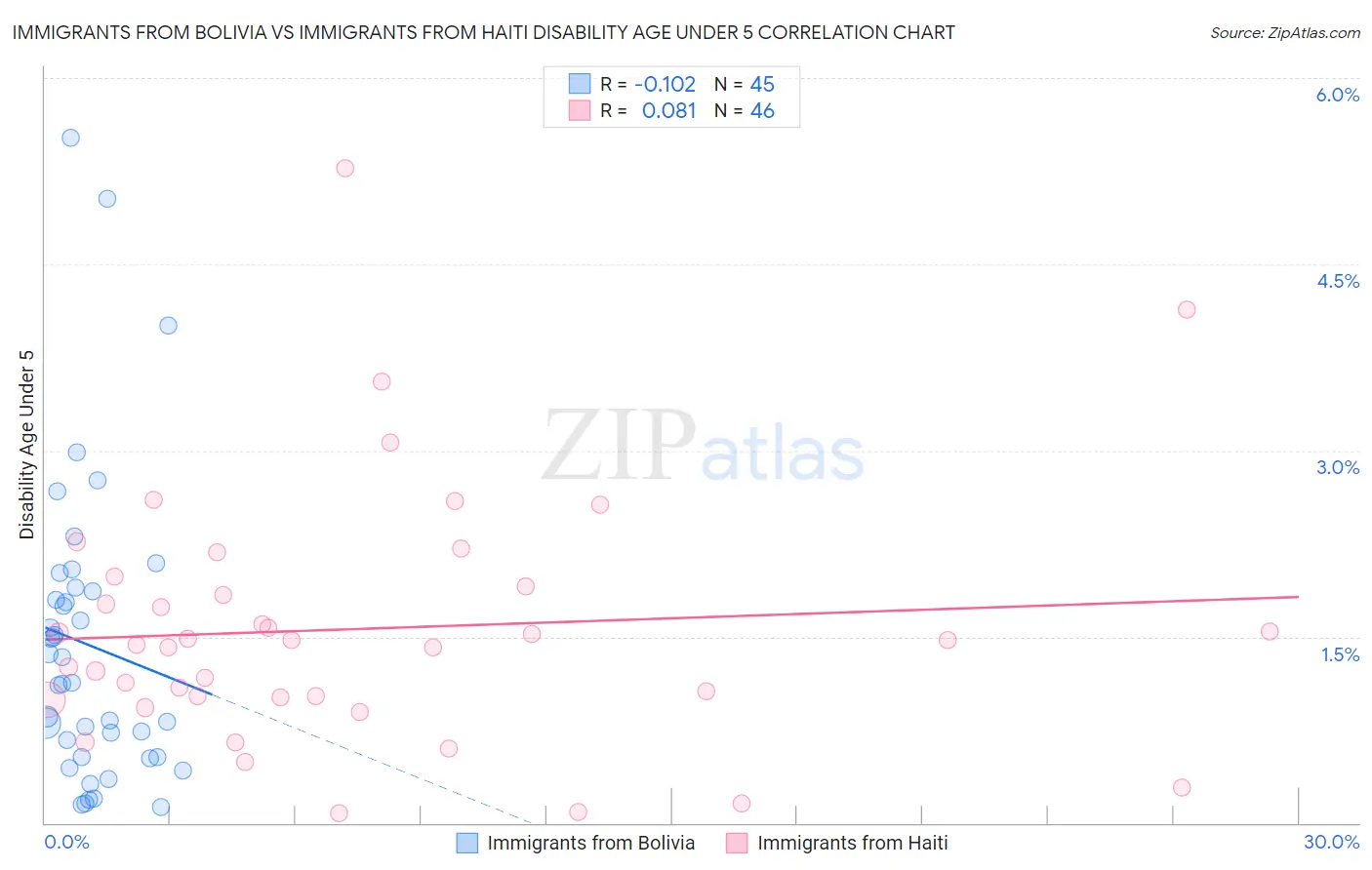 Immigrants from Bolivia vs Immigrants from Haiti Disability Age Under 5