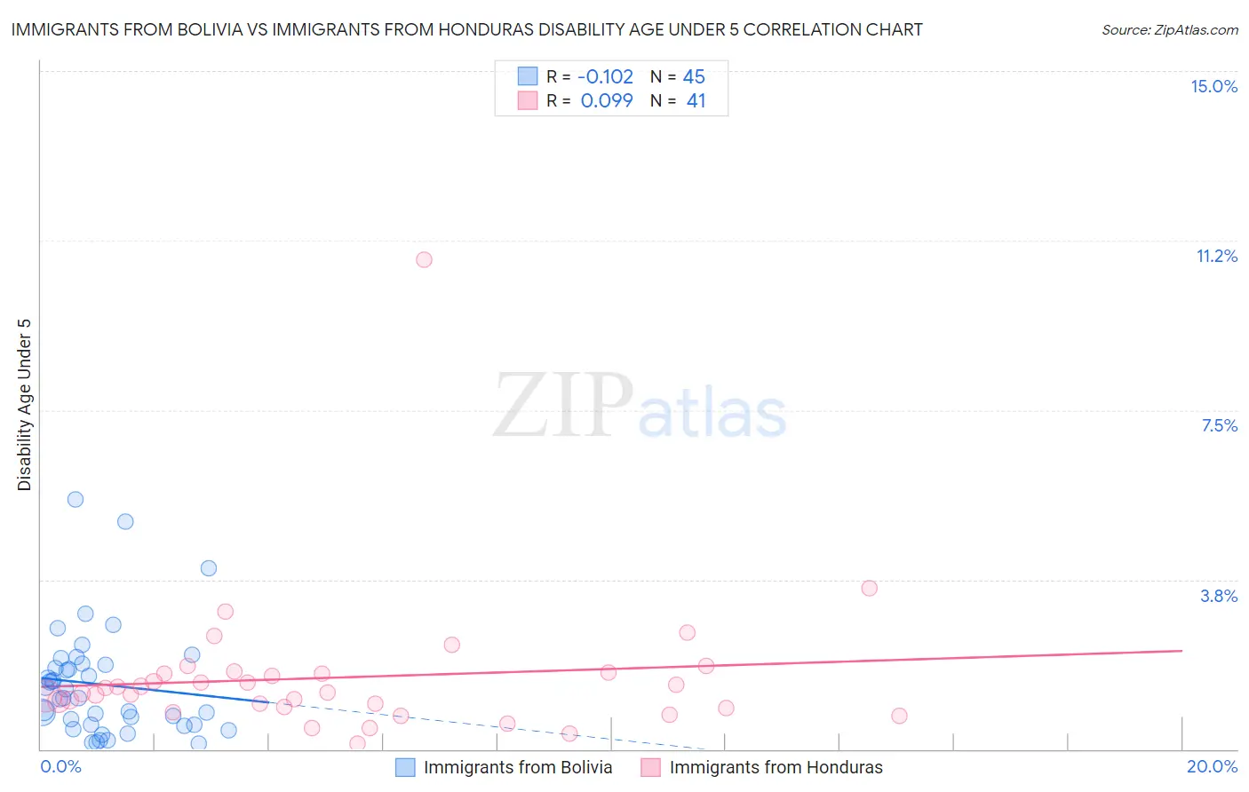 Immigrants from Bolivia vs Immigrants from Honduras Disability Age Under 5