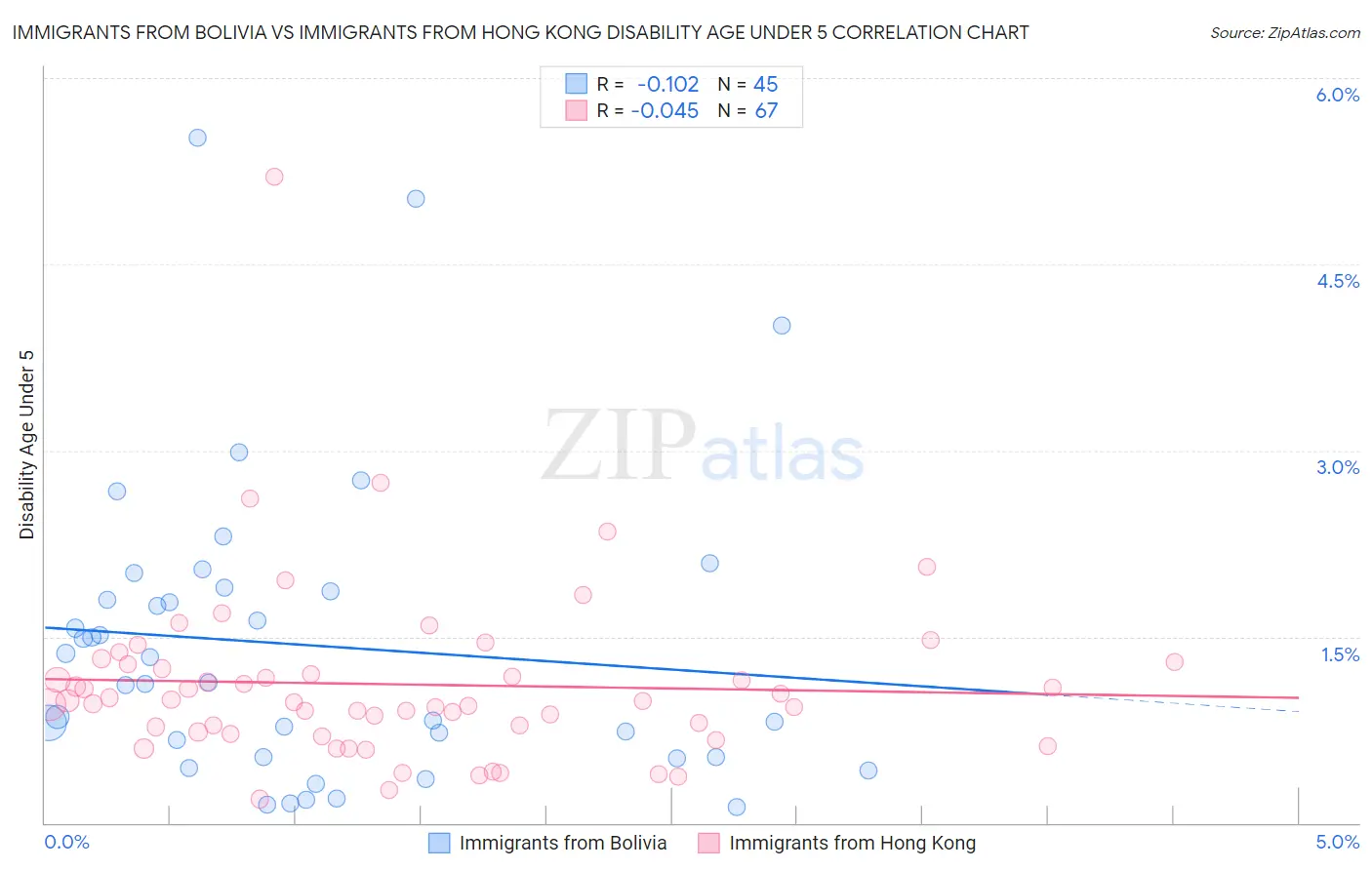 Immigrants from Bolivia vs Immigrants from Hong Kong Disability Age Under 5