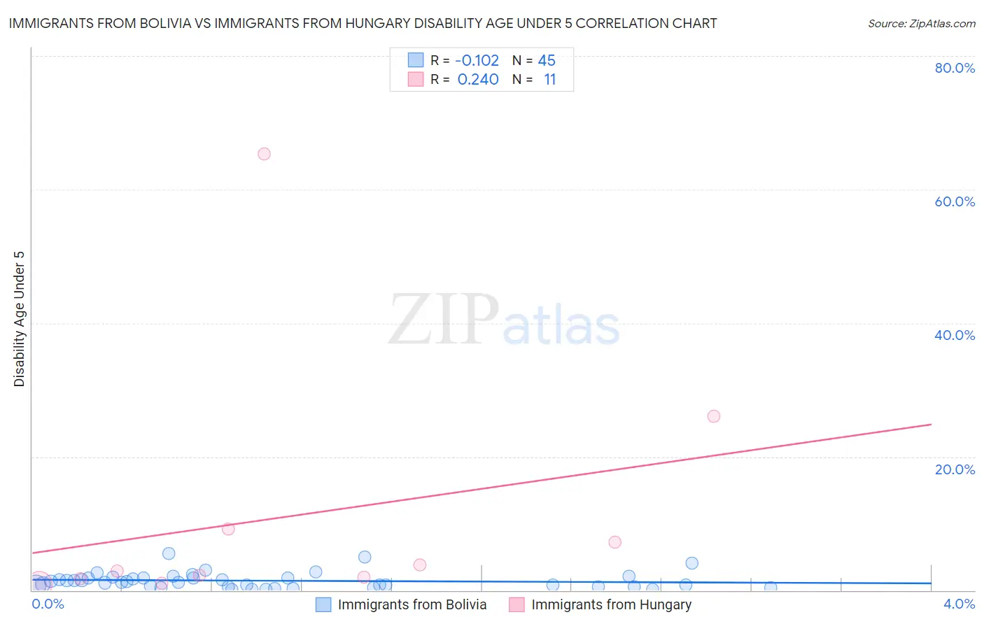 Immigrants from Bolivia vs Immigrants from Hungary Disability Age Under 5