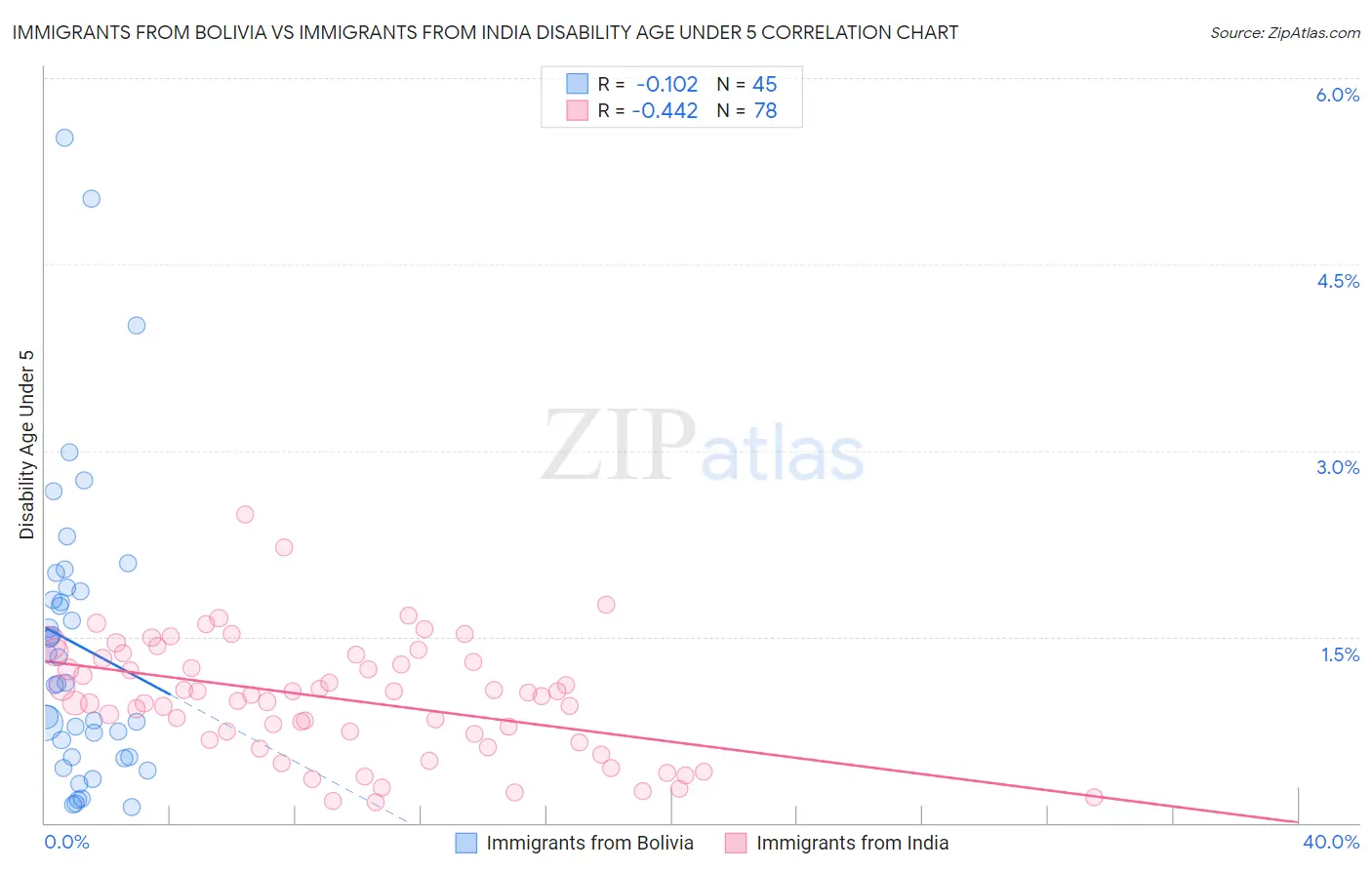 Immigrants from Bolivia vs Immigrants from India Disability Age Under 5
