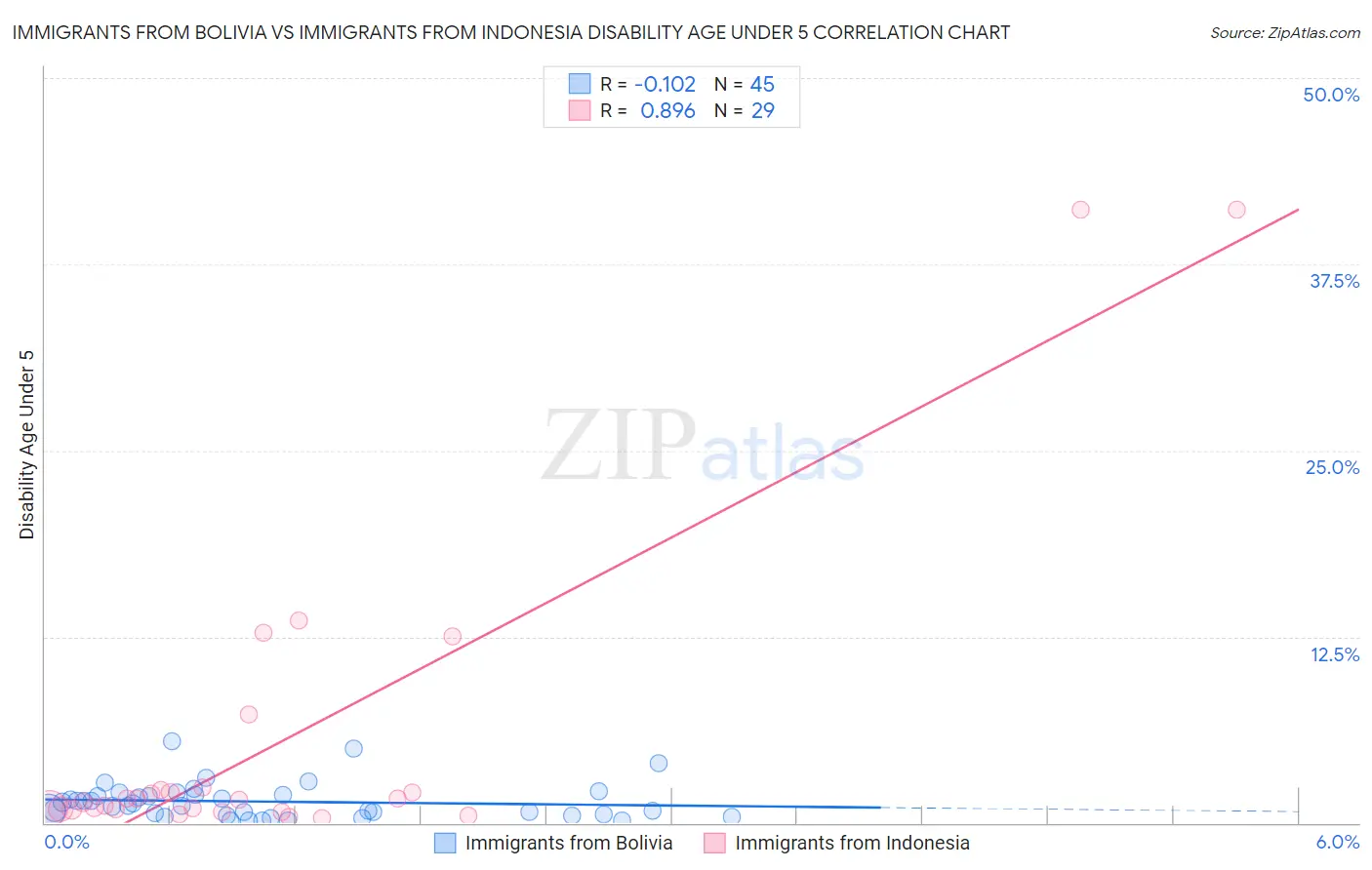 Immigrants from Bolivia vs Immigrants from Indonesia Disability Age Under 5