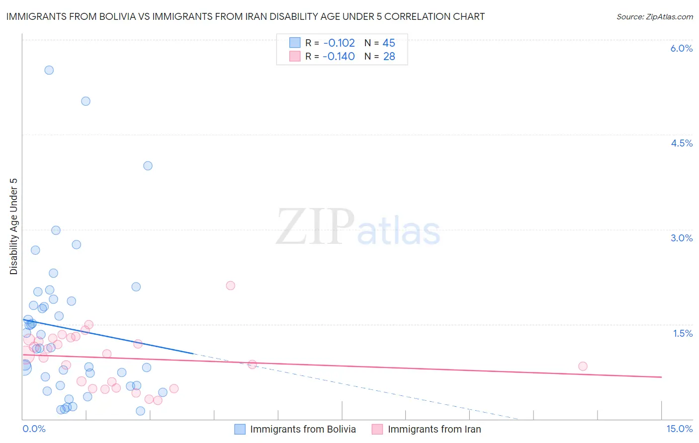 Immigrants from Bolivia vs Immigrants from Iran Disability Age Under 5