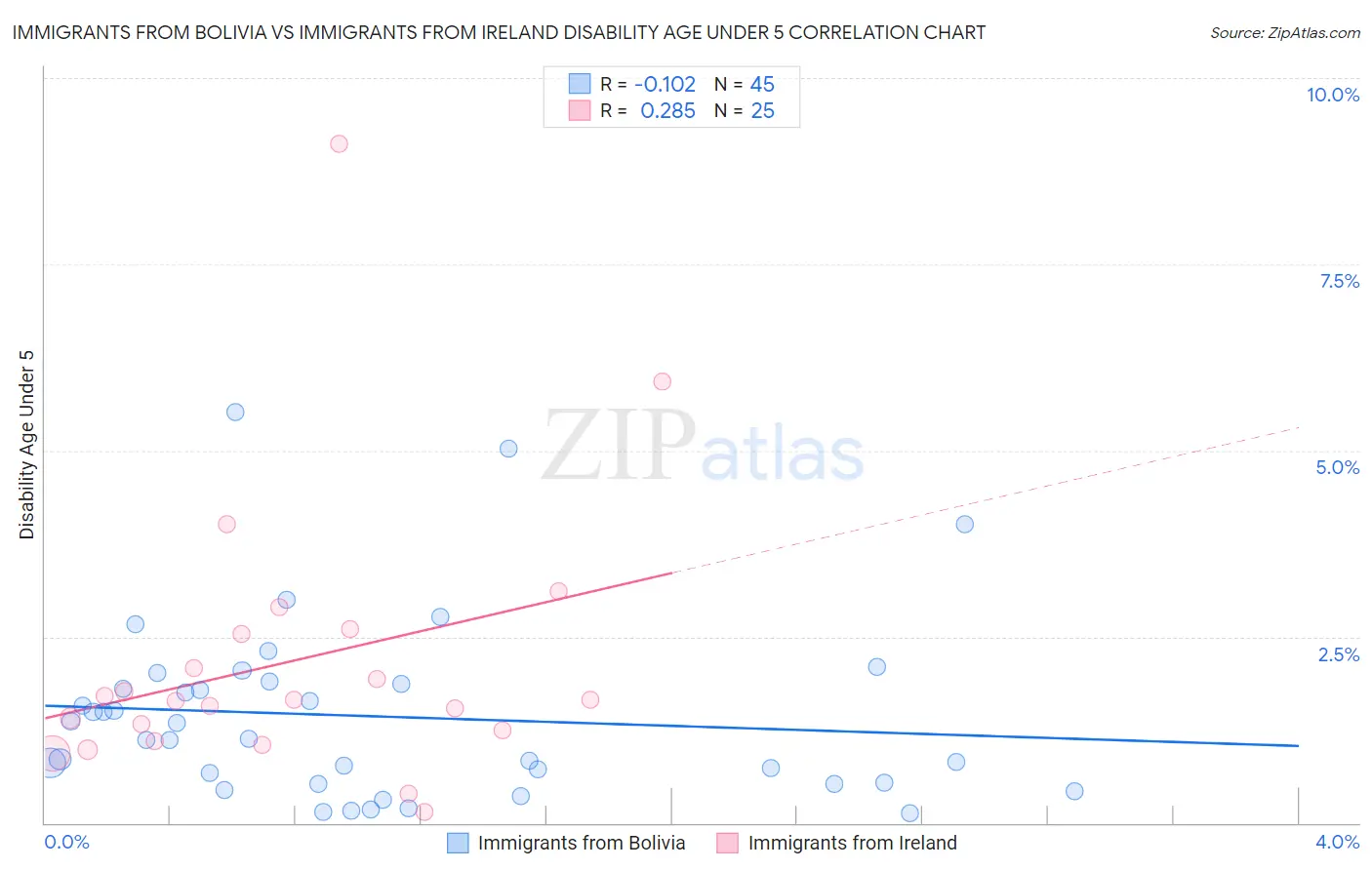 Immigrants from Bolivia vs Immigrants from Ireland Disability Age Under 5