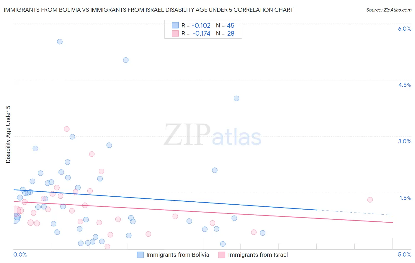 Immigrants from Bolivia vs Immigrants from Israel Disability Age Under 5
