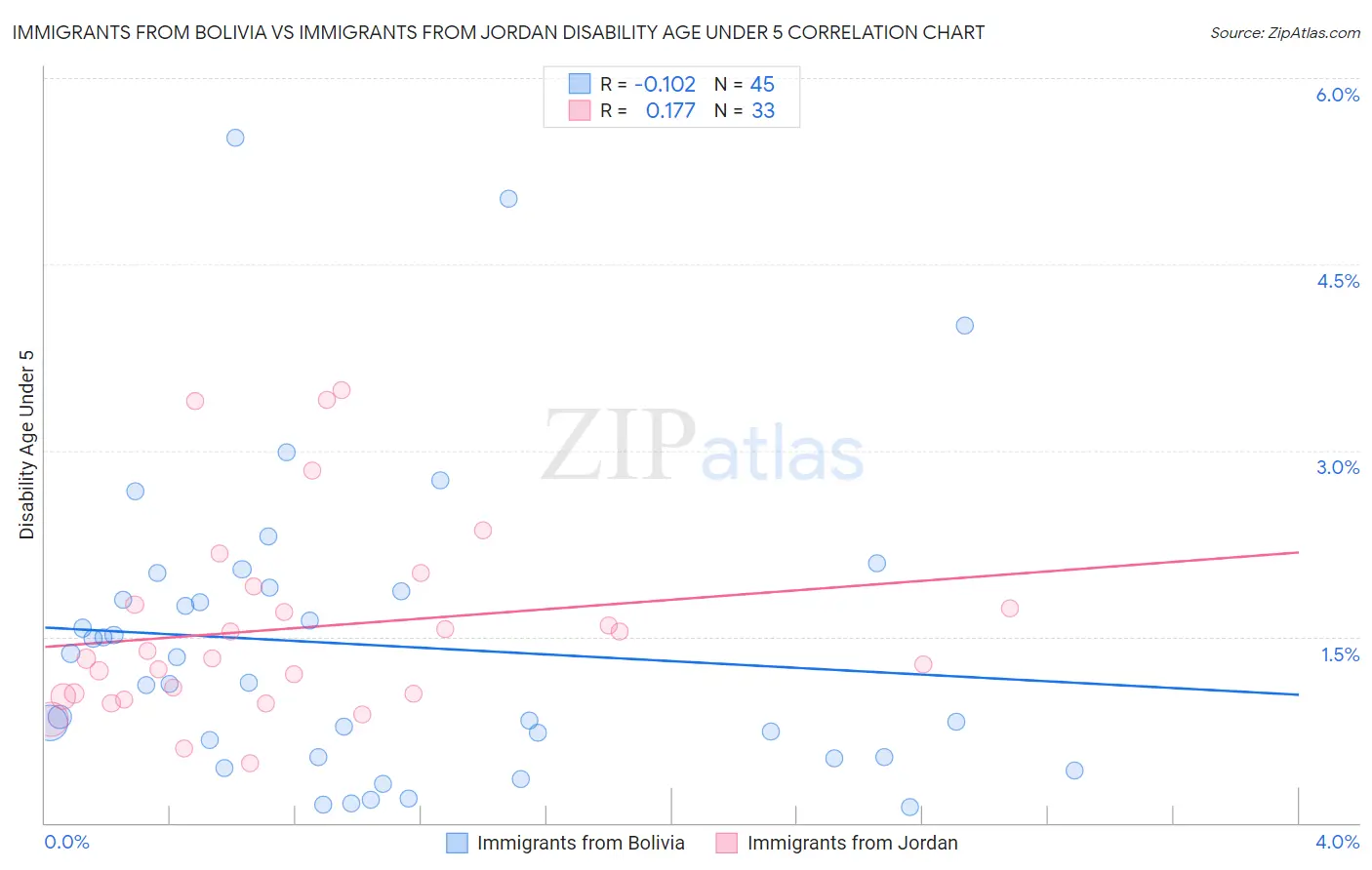 Immigrants from Bolivia vs Immigrants from Jordan Disability Age Under 5