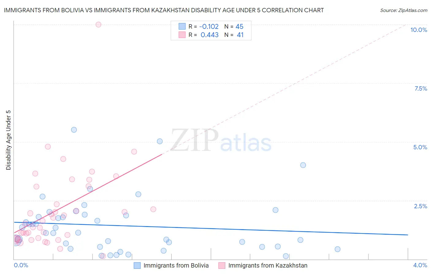 Immigrants from Bolivia vs Immigrants from Kazakhstan Disability Age Under 5
