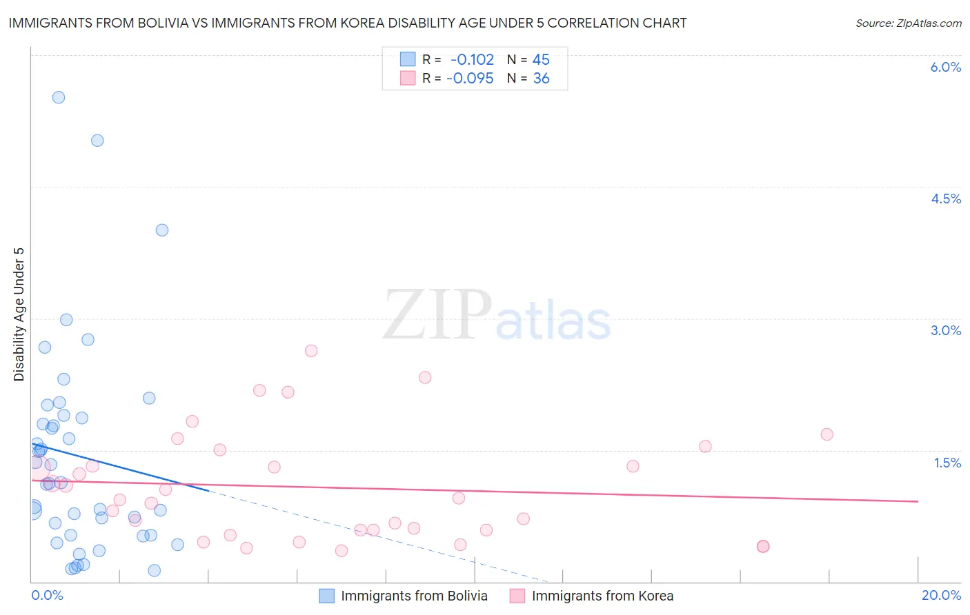 Immigrants from Bolivia vs Immigrants from Korea Disability Age Under 5