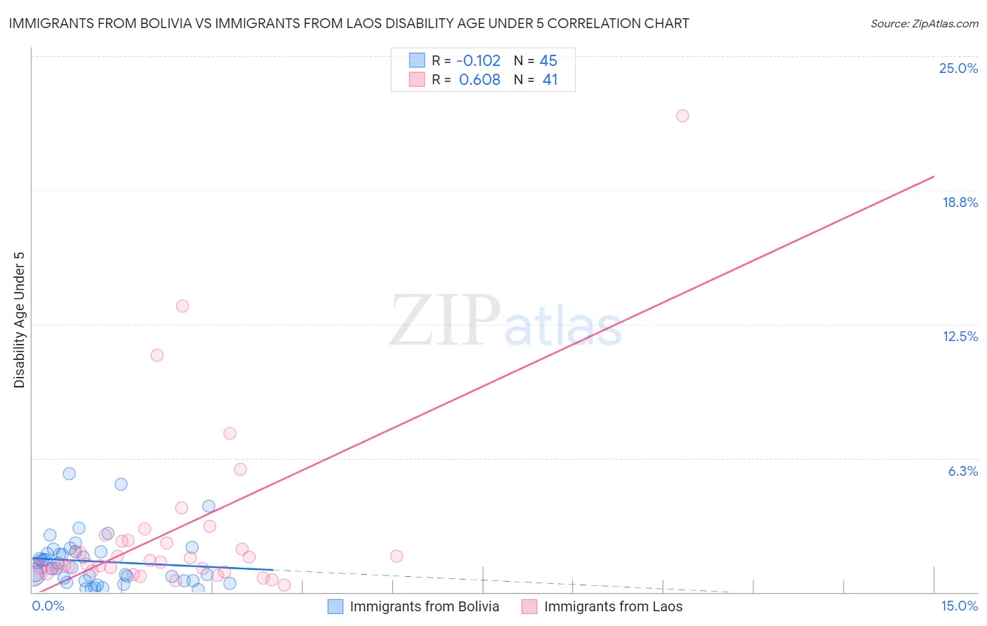 Immigrants from Bolivia vs Immigrants from Laos Disability Age Under 5