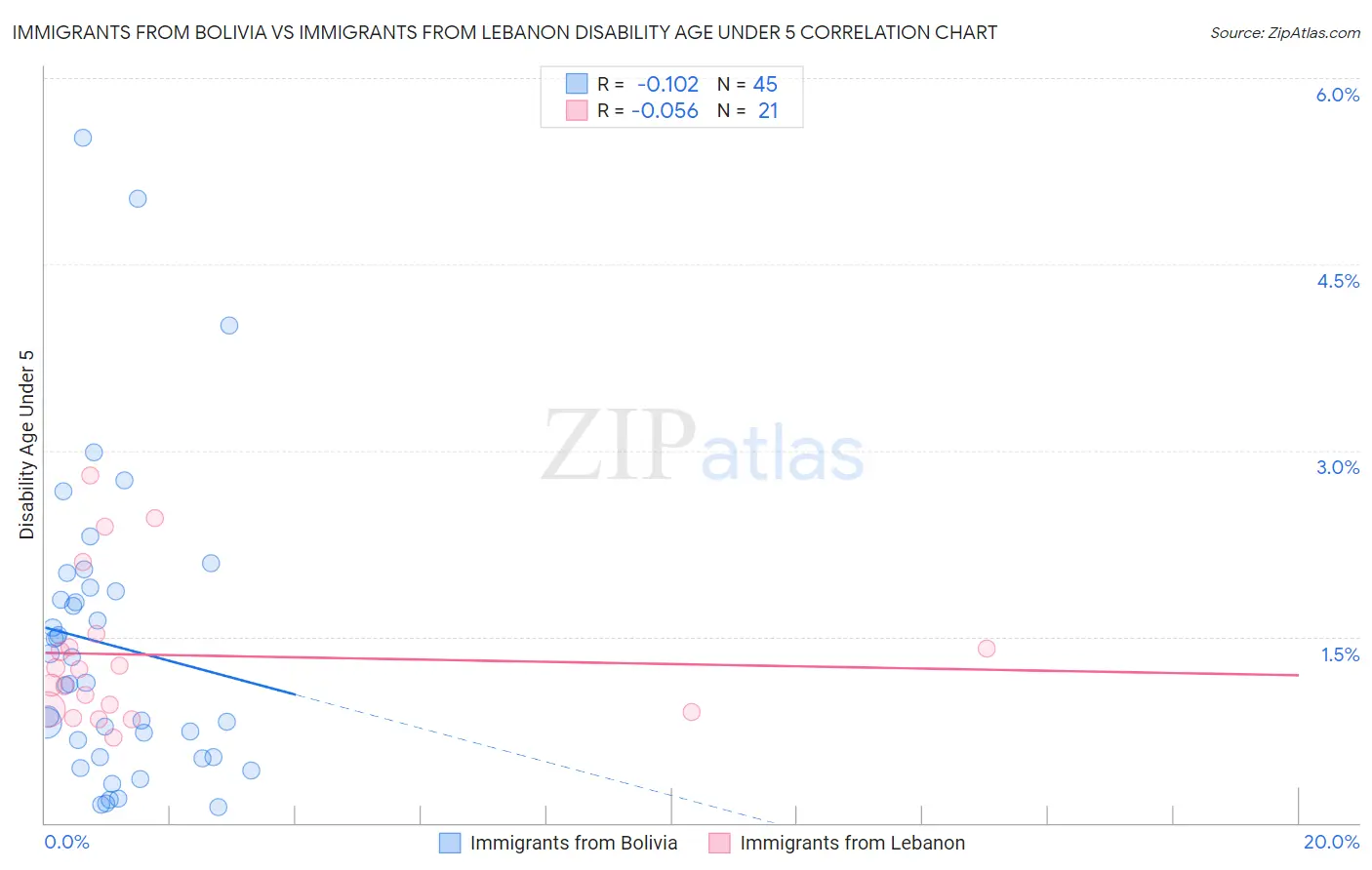 Immigrants from Bolivia vs Immigrants from Lebanon Disability Age Under 5