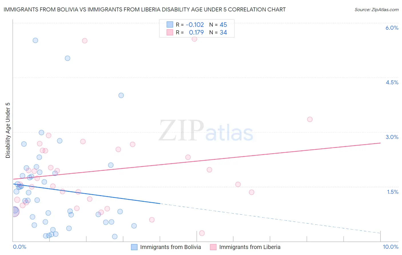Immigrants from Bolivia vs Immigrants from Liberia Disability Age Under 5