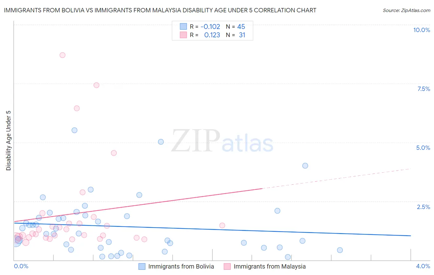 Immigrants from Bolivia vs Immigrants from Malaysia Disability Age Under 5