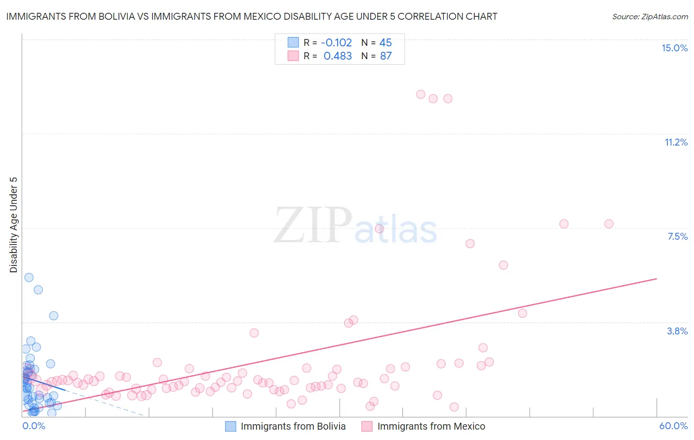 Immigrants from Bolivia vs Immigrants from Mexico Disability Age Under 5