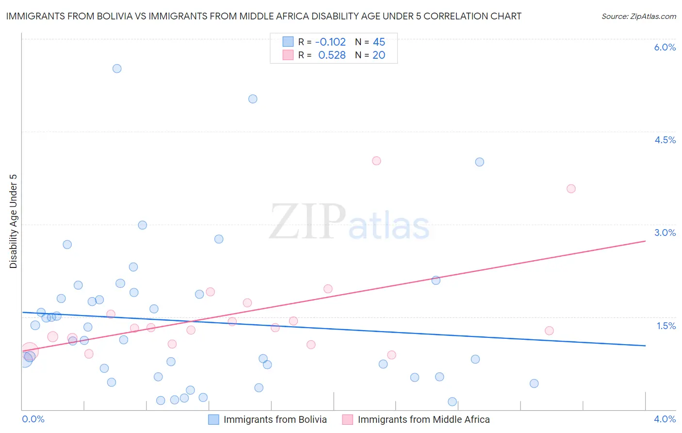 Immigrants from Bolivia vs Immigrants from Middle Africa Disability Age Under 5
