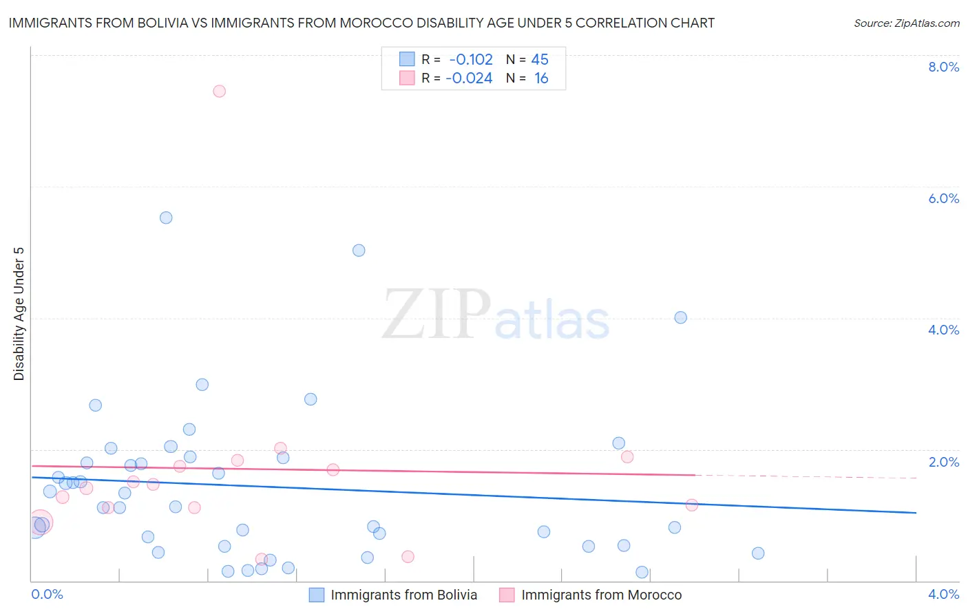 Immigrants from Bolivia vs Immigrants from Morocco Disability Age Under 5