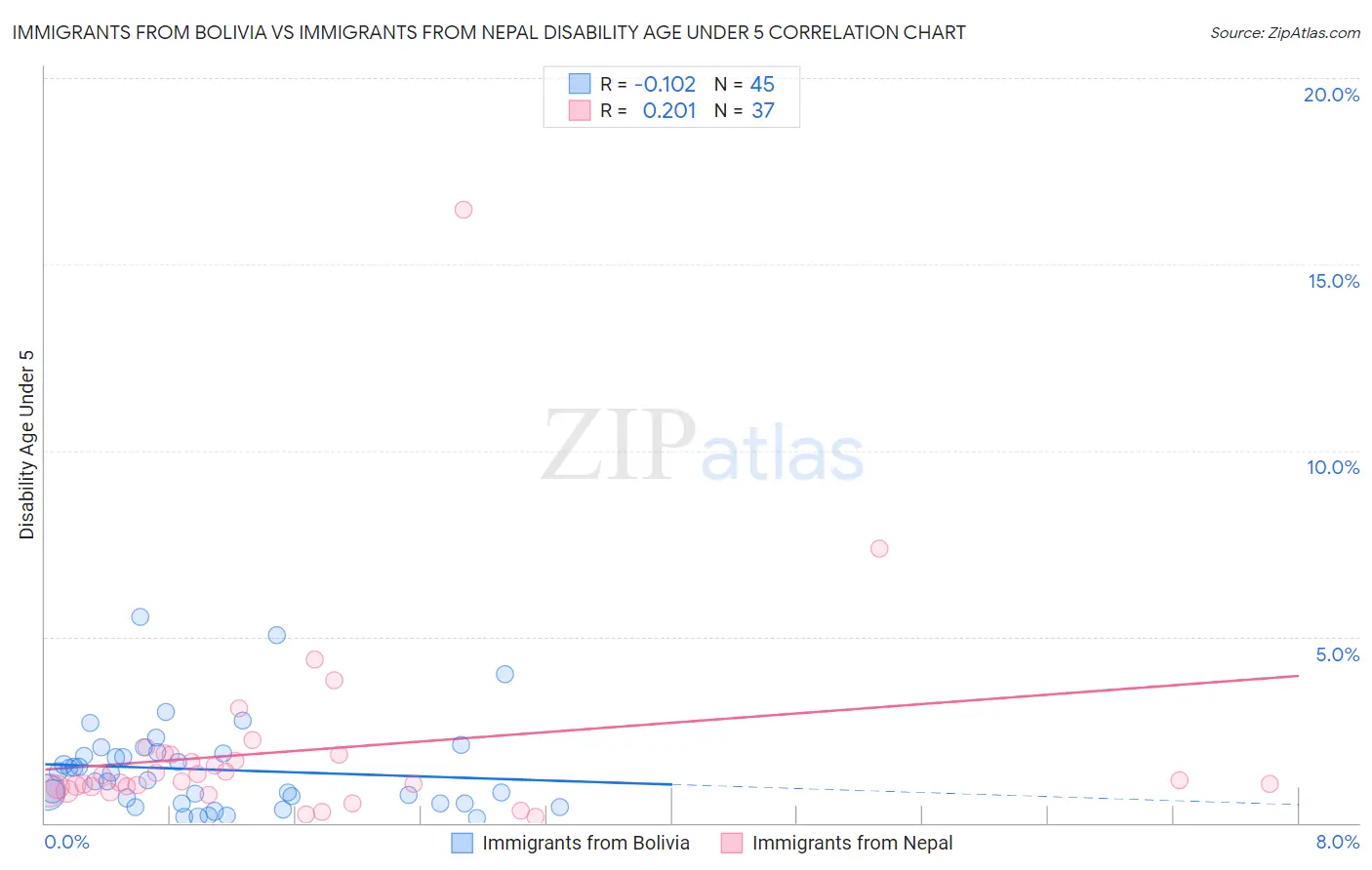 Immigrants from Bolivia vs Immigrants from Nepal Disability Age Under 5