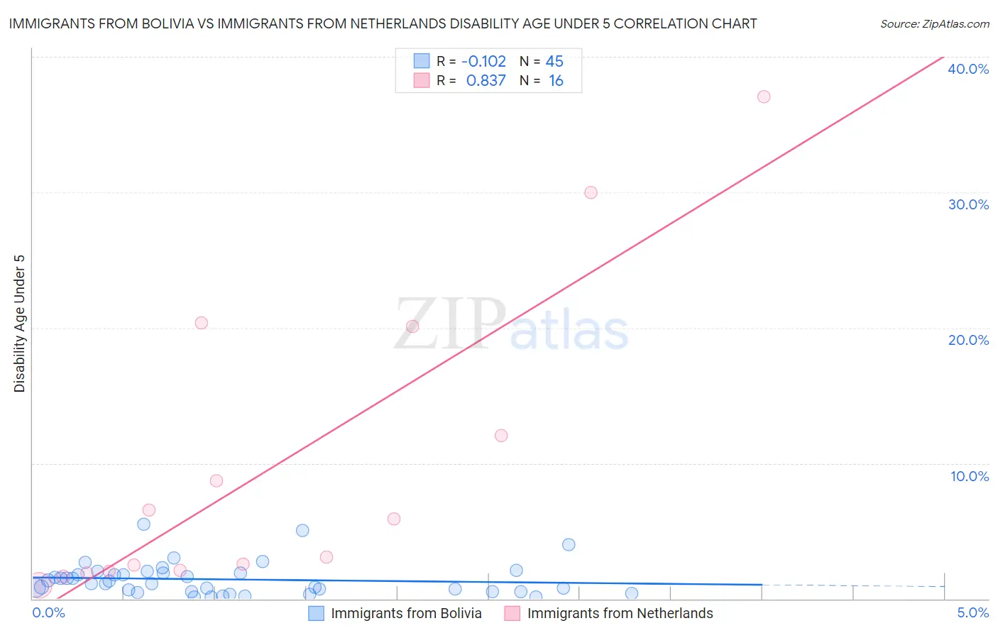 Immigrants from Bolivia vs Immigrants from Netherlands Disability Age Under 5