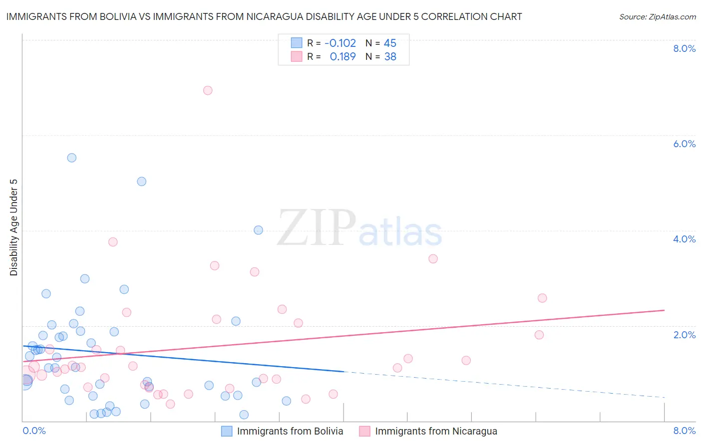 Immigrants from Bolivia vs Immigrants from Nicaragua Disability Age Under 5