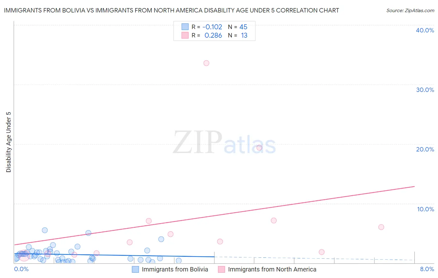 Immigrants from Bolivia vs Immigrants from North America Disability Age Under 5