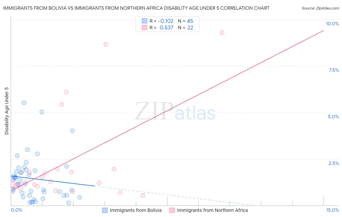 Immigrants from Bolivia vs Immigrants from Northern Africa Disability Age Under 5