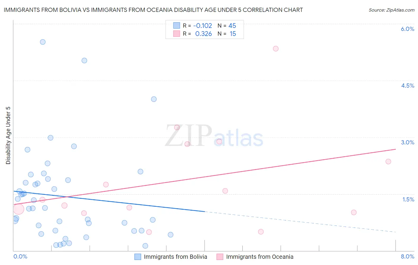Immigrants from Bolivia vs Immigrants from Oceania Disability Age Under 5