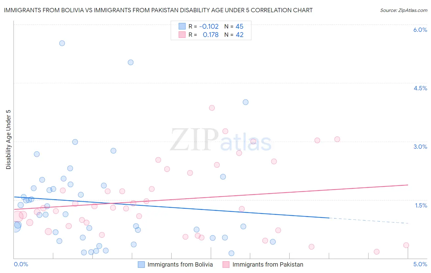 Immigrants from Bolivia vs Immigrants from Pakistan Disability Age Under 5