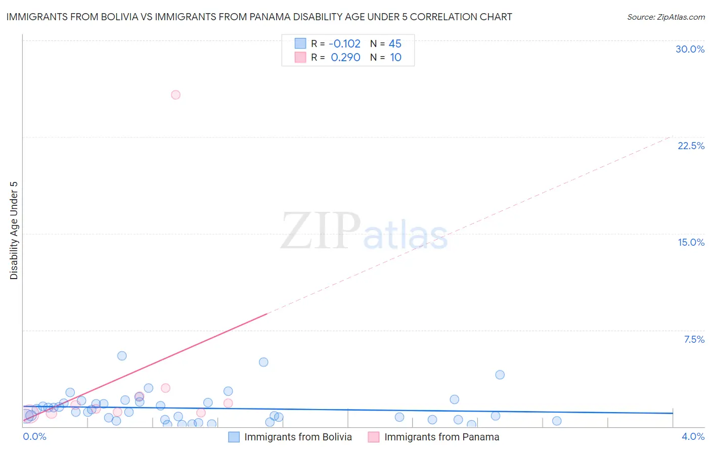 Immigrants from Bolivia vs Immigrants from Panama Disability Age Under 5